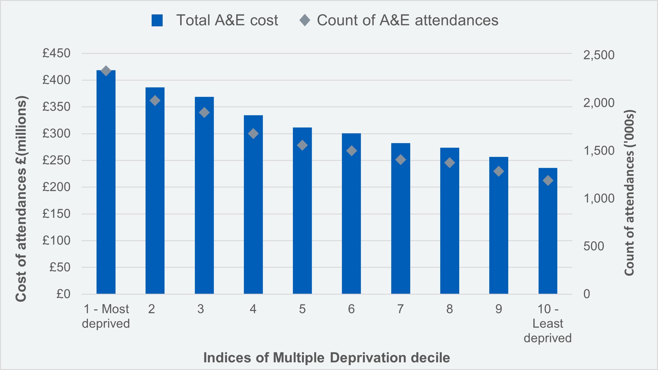 Cost and count of A&E attendances by Indices of Multiple Deprivation decile