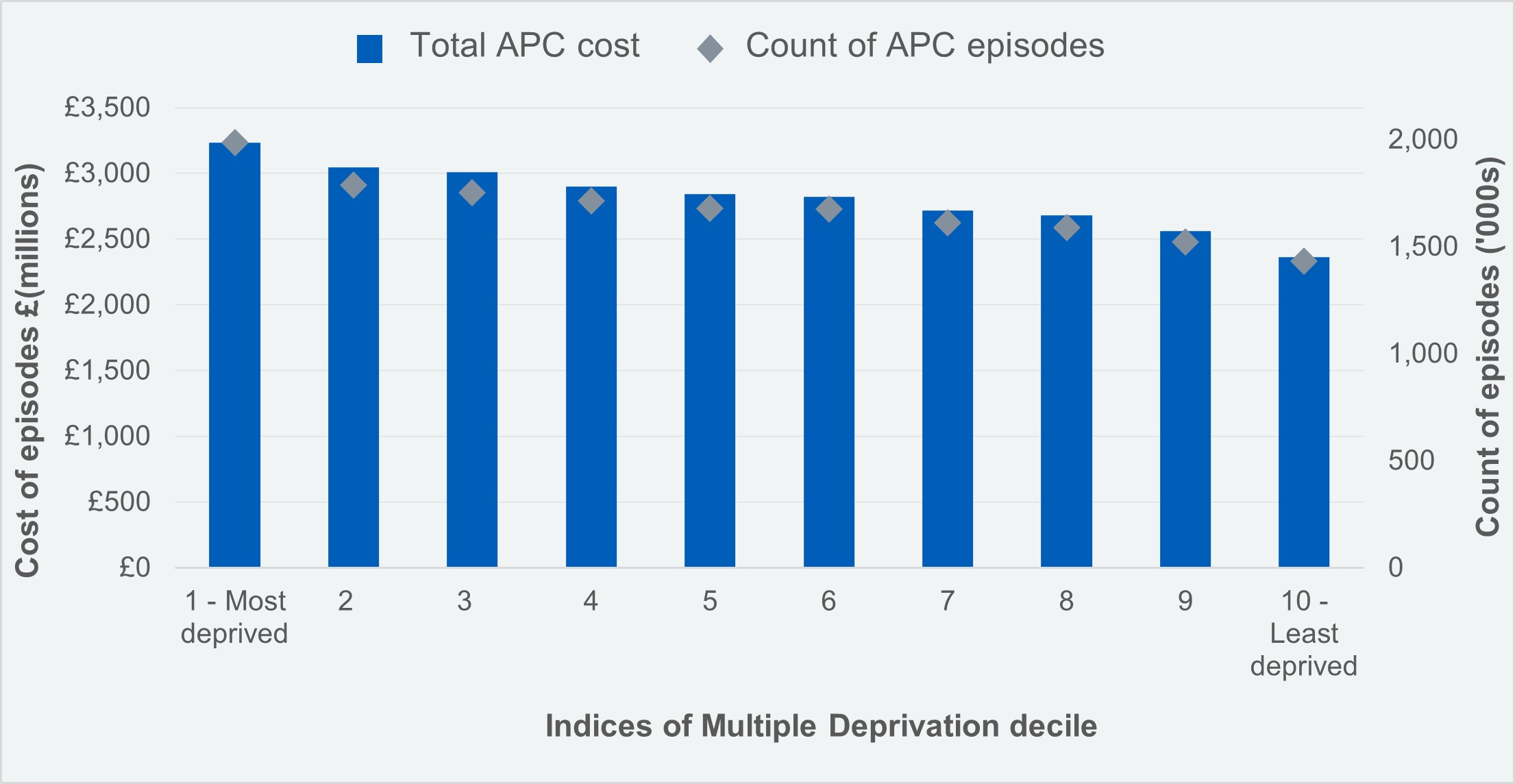 Cost and count of admitted patient care episodes by Indices of Multiple Deprivation decile