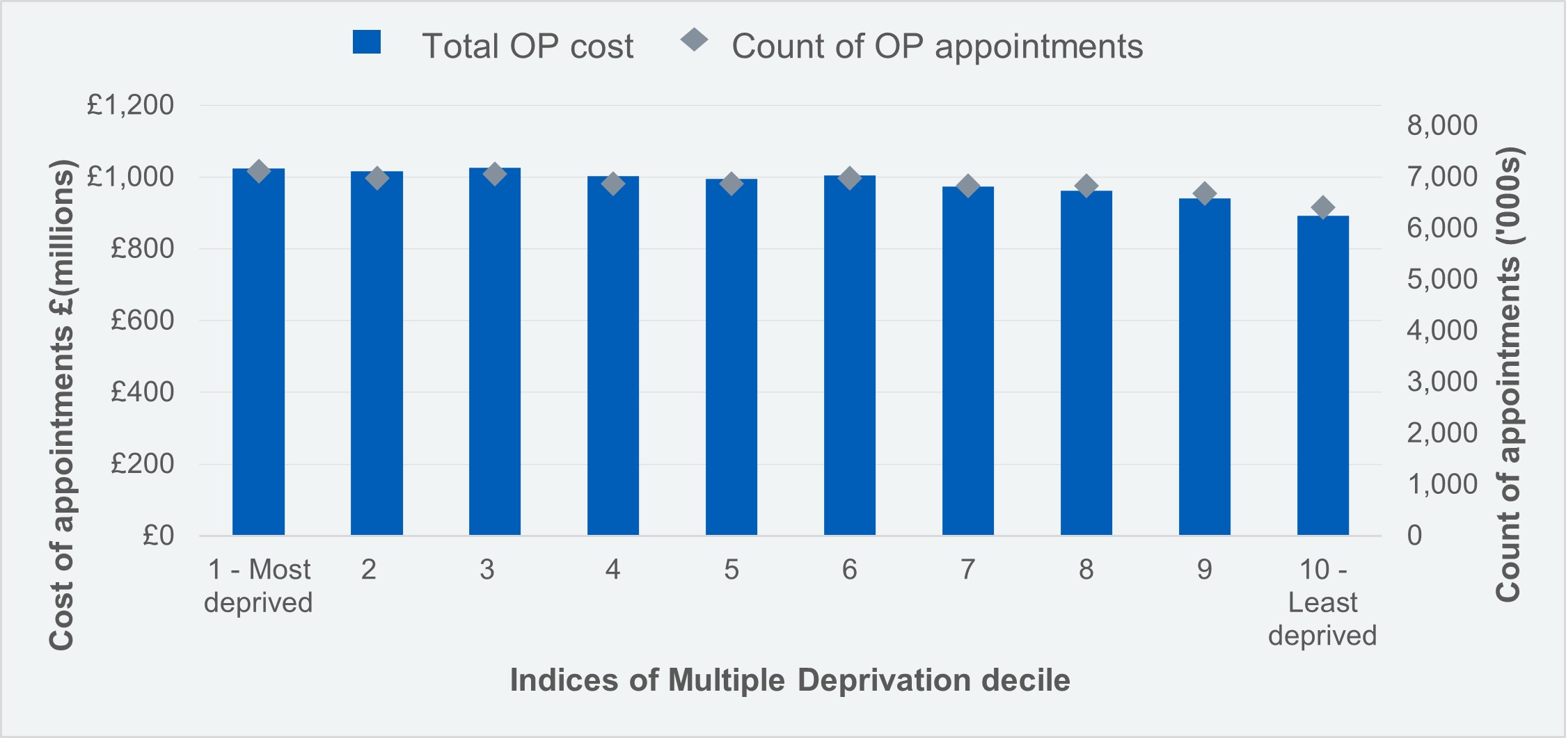 Cost and count of outpatient appointments by Indices of Multiple Deprivation decile