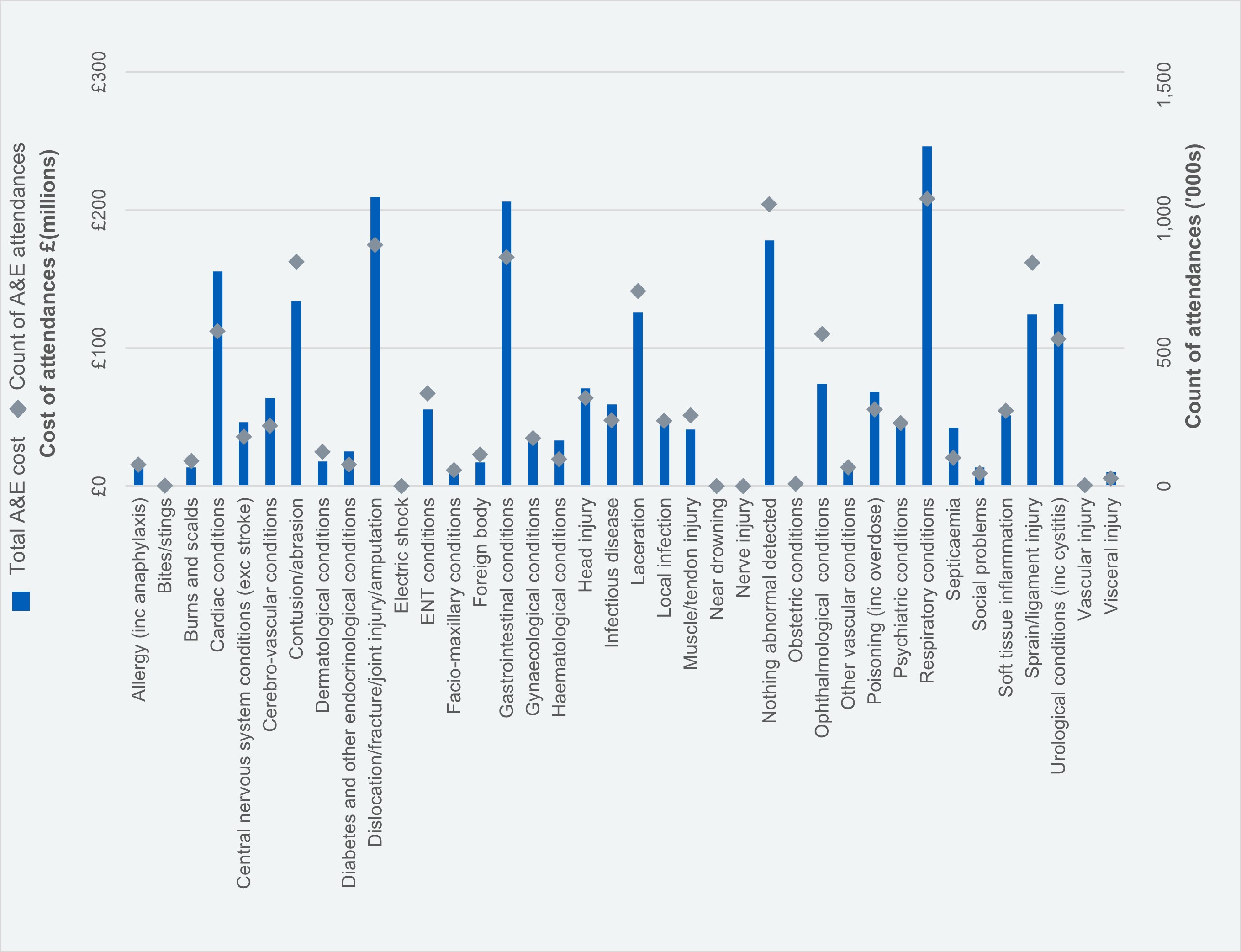 Cost and count of A&E attendances by diagnosis