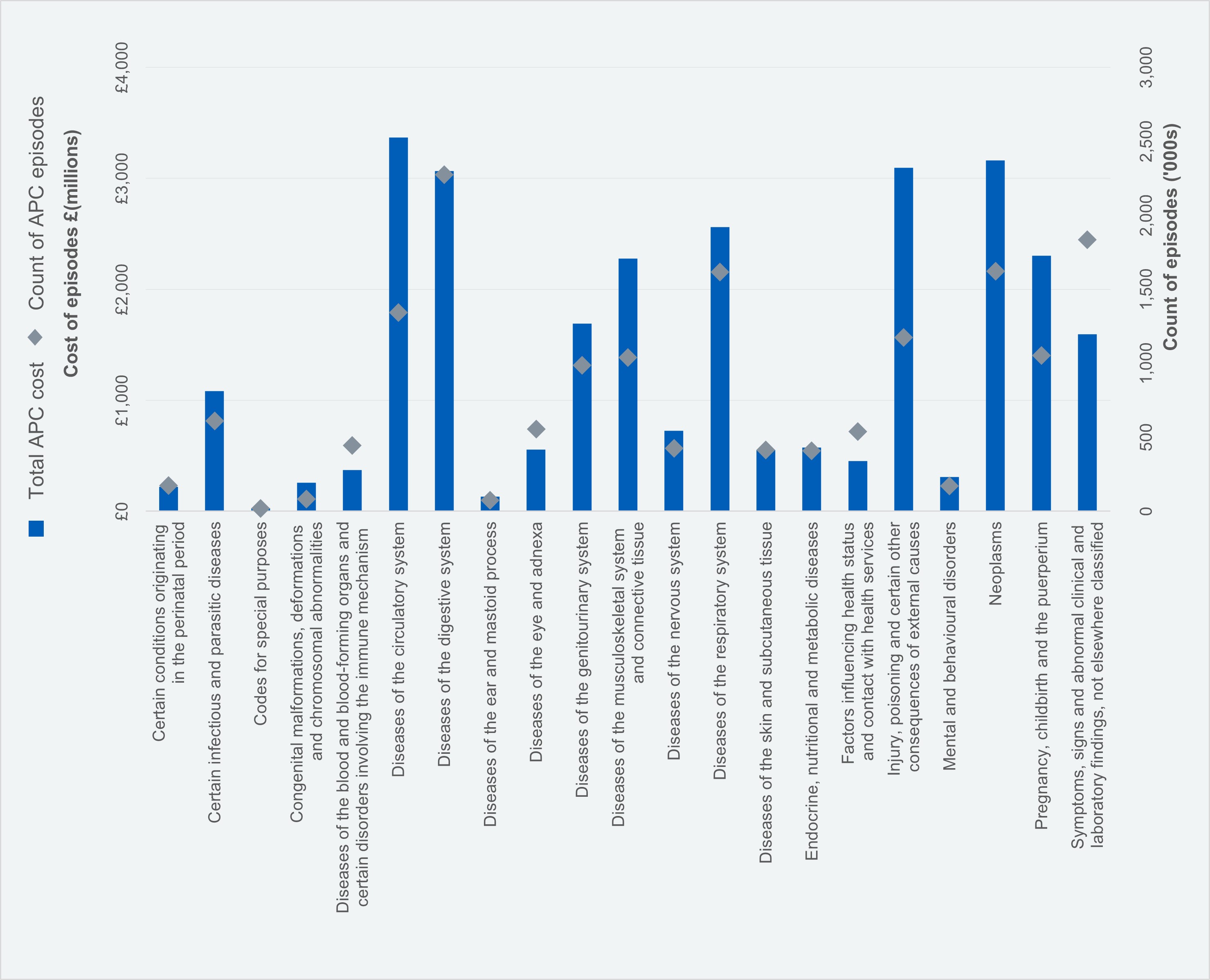 Cost and count of admitted patient care episodes by diagnosis