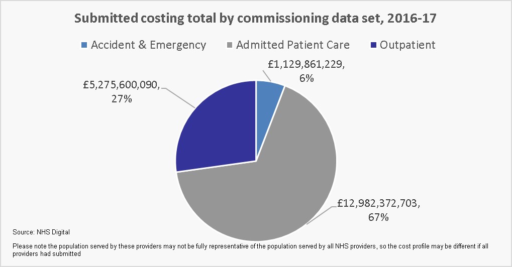 Submitted costing activity total, based on the full subset of providers that returned data, by commissioning data set, April 2016 - March 2017