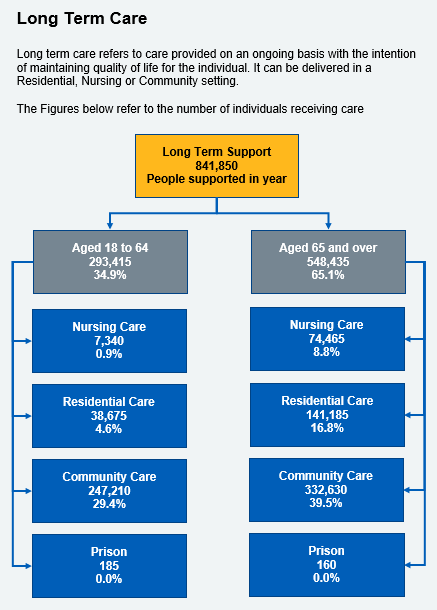 Long term care