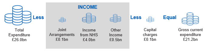 Picture to show how gross current expenditure is calculated