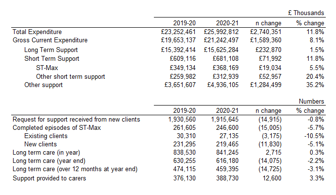 Table showing main Adult Social Care reporting measures with year-on-year change