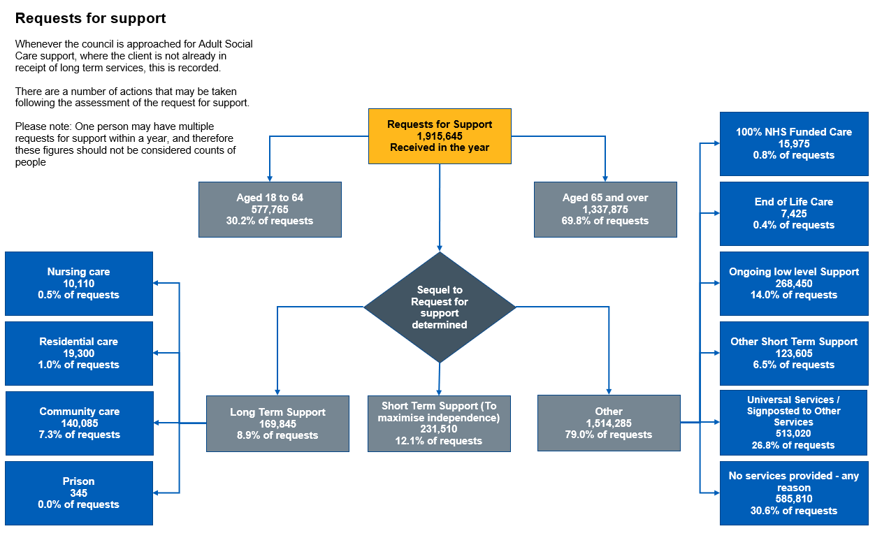 Flow chart showing the number of requests for support and the sequel to the requests