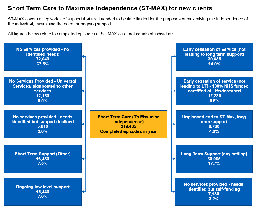 Flow chart showing the number of completed episodes of Short Term Care to Maximise Independence for new clients