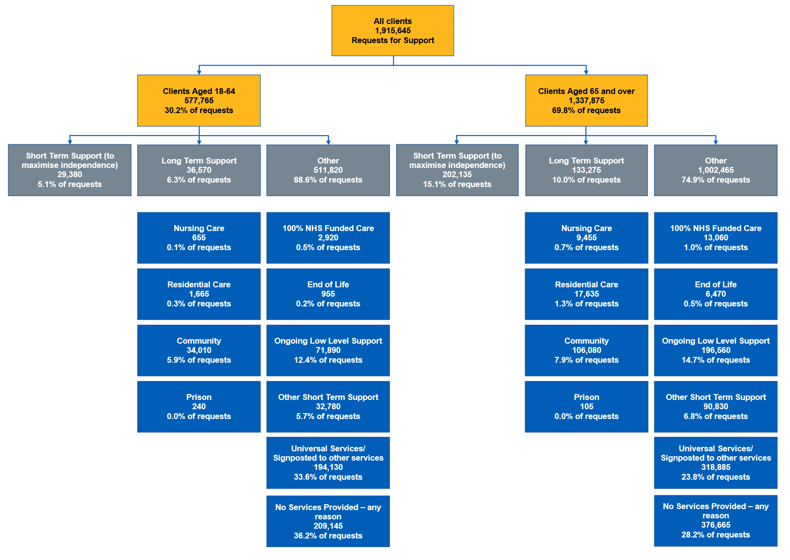 Flow chart showing the number of requests for support by age bang, and sequel to the request