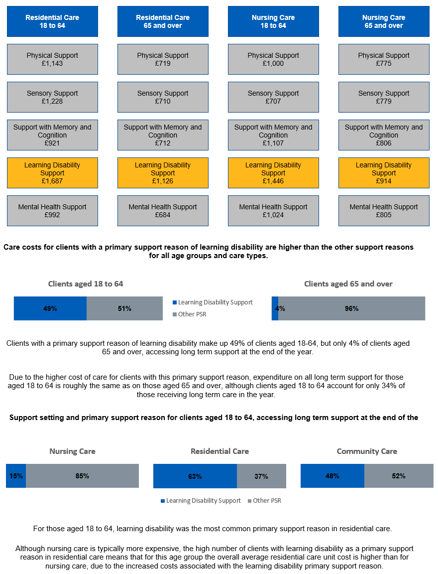 Flow chart showing weekly costs of care by primary support reason, clients split by age with a learning disability compared to those with other primary support reasons, and those accessing long term support at year-end split by support setting and primary support reason.