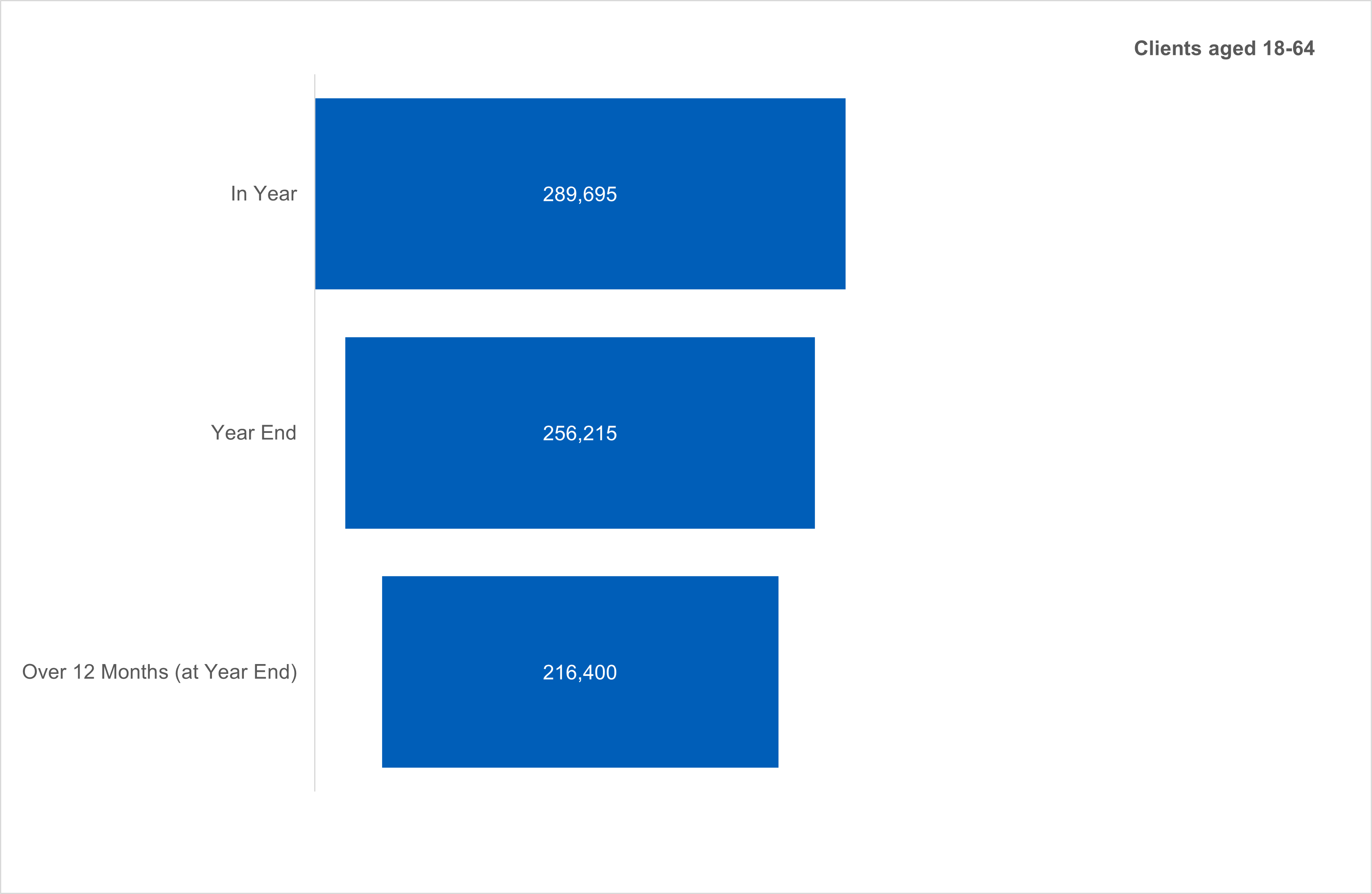 Waterfall chart showing client accessing long term support during the year, at year end, and for more than 12 months for those aged 18-64