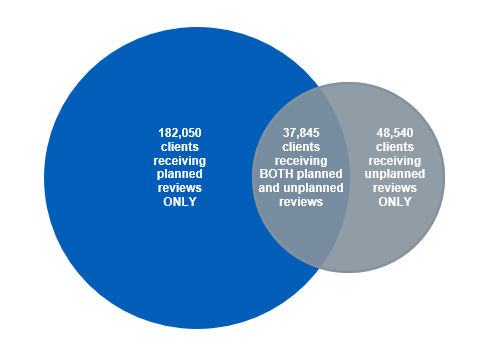 Venn diagram showing clients reviewed in the year by type of review
