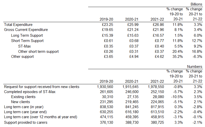 Table showing main Adult Social Care reporting measures with year-on-year change