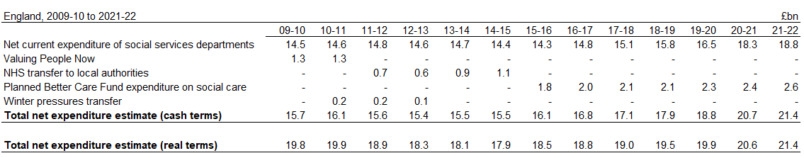 Table showing net current expenditure on adult social care services in cash terms, by source of funding, 2009-10 to current year