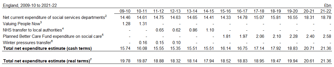 Table showing net current expenditure on adult social care services by source of funding from 2009-10 to current year