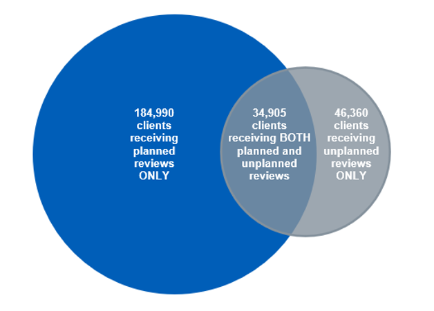 Venn diagram showing clients reviewed in the year by type of review