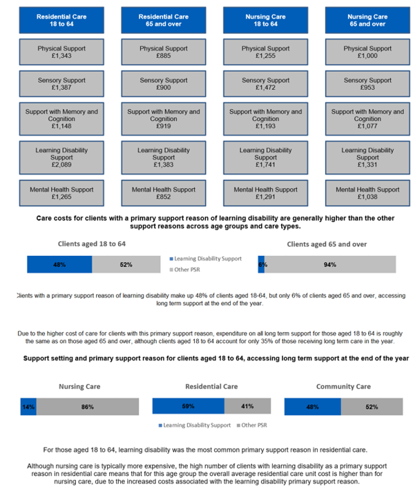 Flow chart showing weekly costs of care by primary support reason, clients split by age with a learning disability compared to those with other primary support reasons, and those accessing long term support at year-end split by support setting and primary support reason.