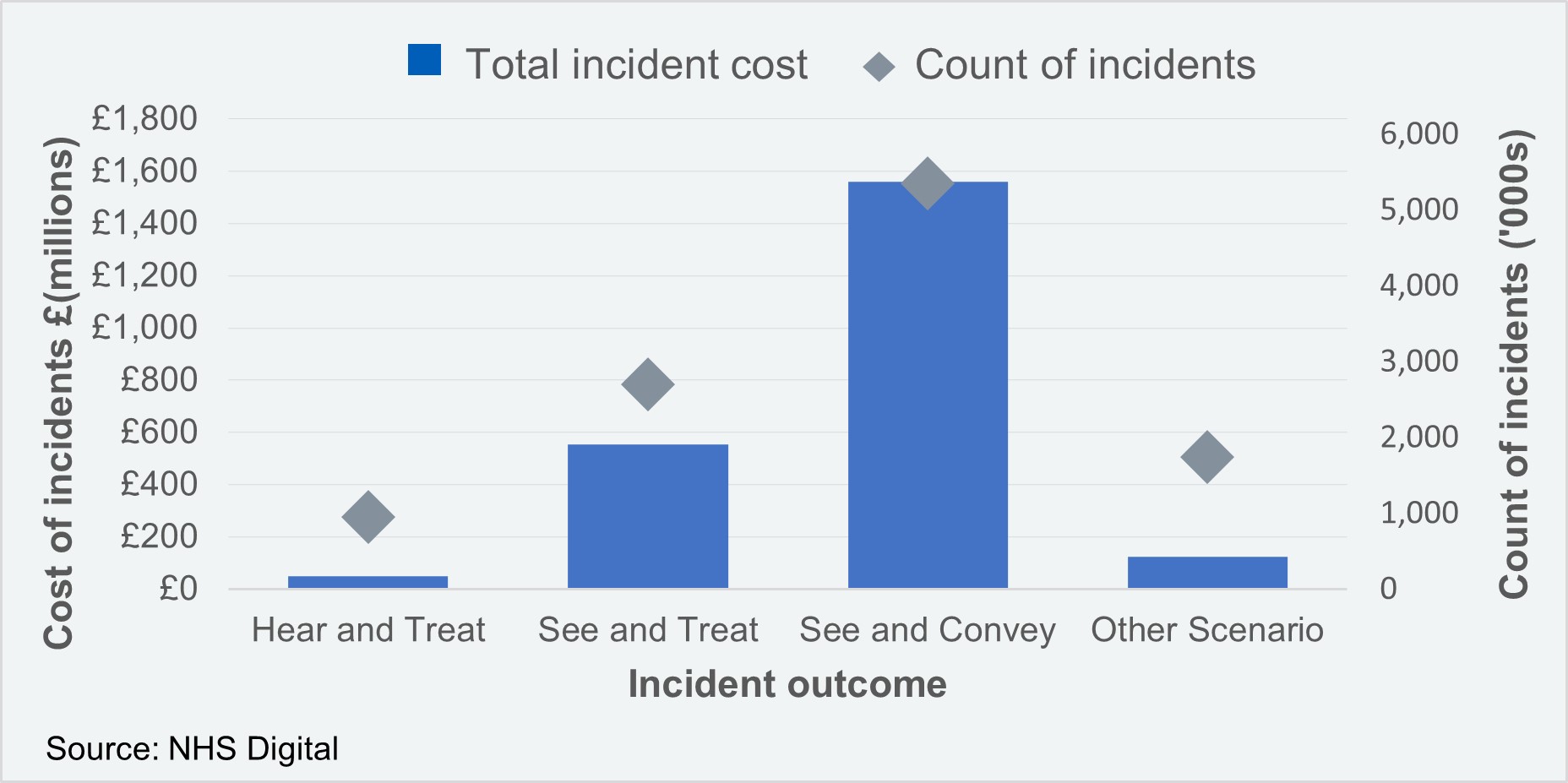 Number and cost of PLICS Ambulance incidents by incident outcome
