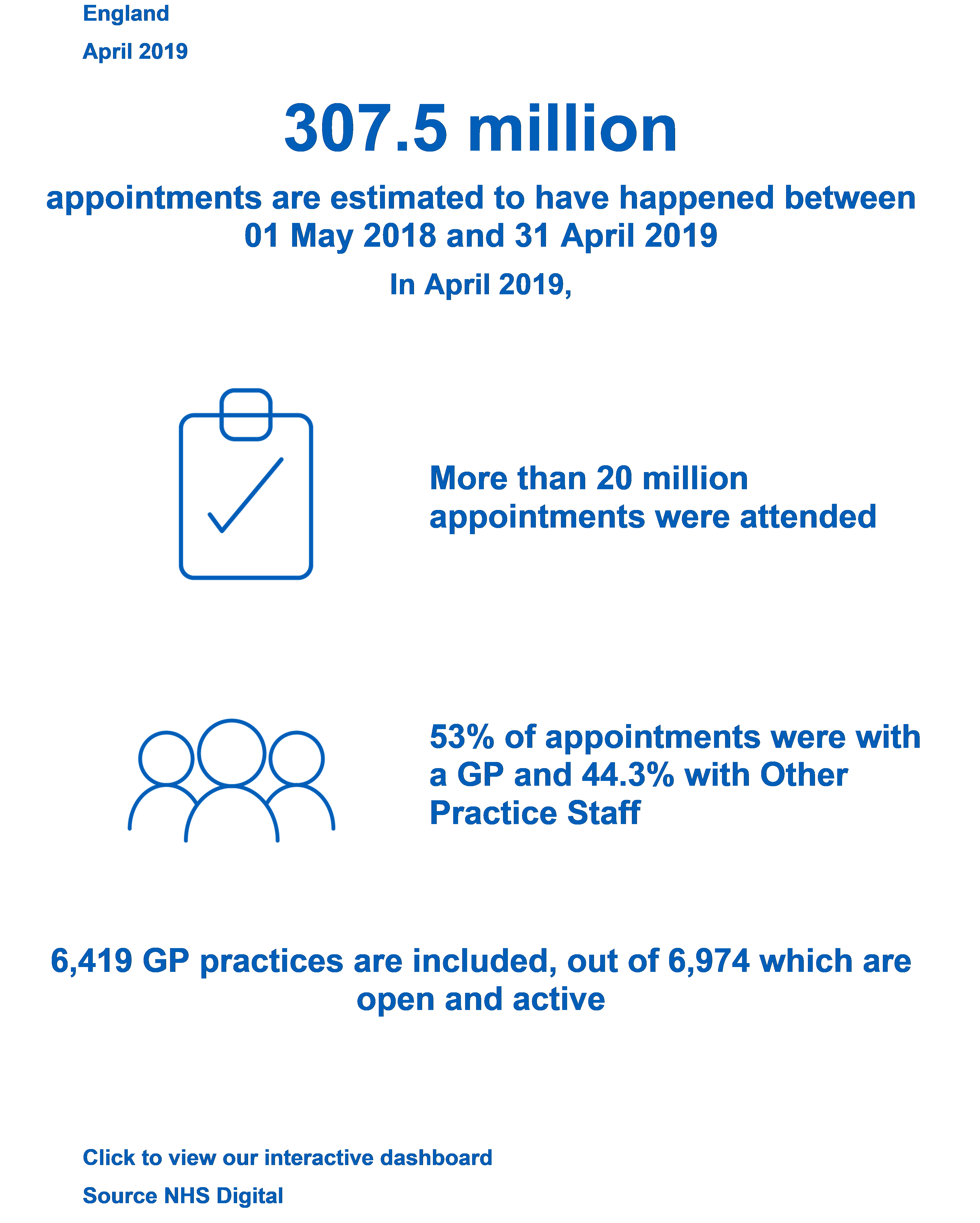 307.5 million appointments are estimated to have happened between 01 May 2018 and 31 April 2019. In April 2019: more than 20 million appointments were attended, 53% of appointments were with a GP and 44.4% with Other Practice Staff and 6,419 GP practices are included out of 6,974 which are open and active.