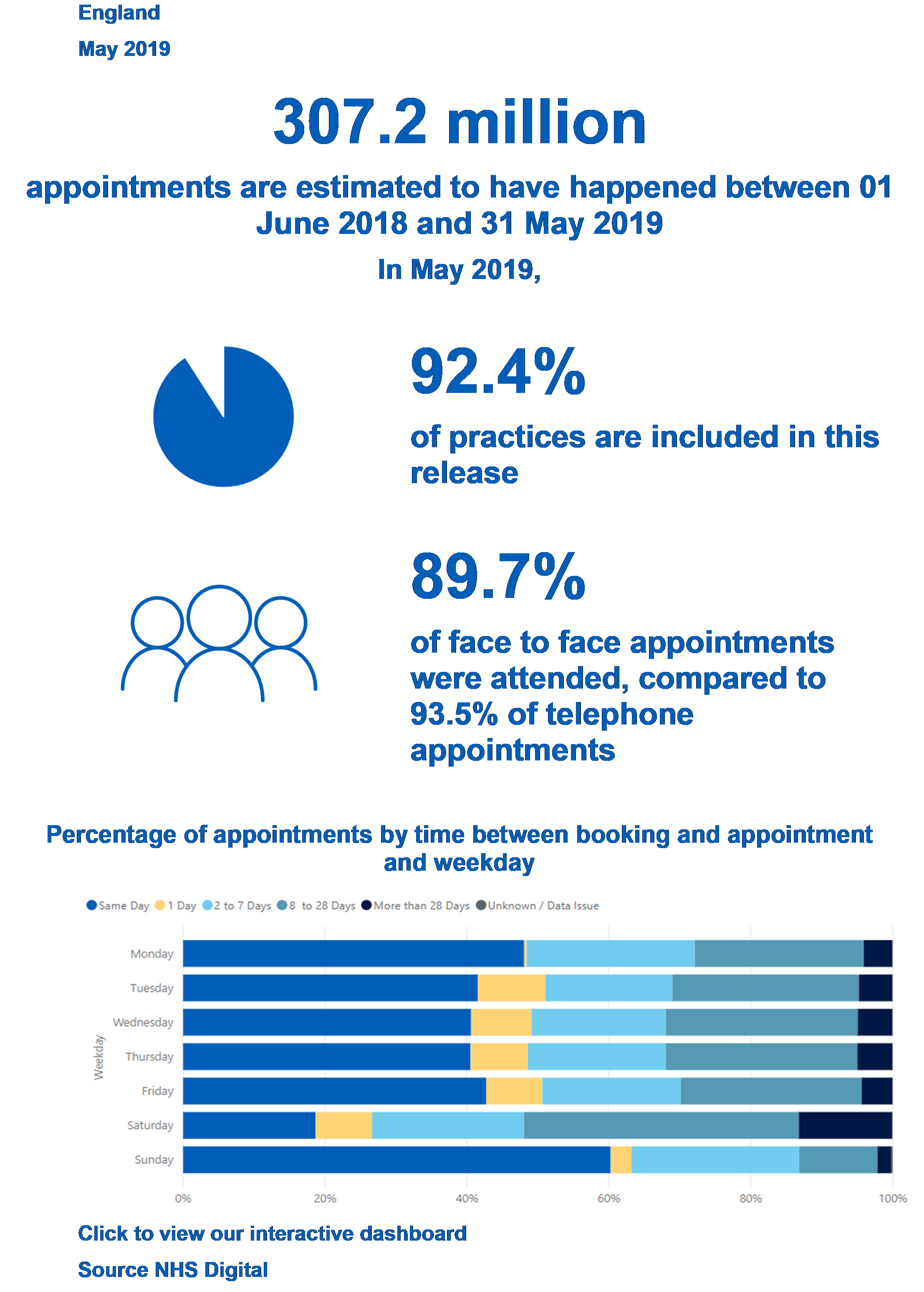 Appointments in General Practice – Key Facts. 307.2 million appointments are estimated to have happened between 01 June 2018 and 31 May 2019. In May 2019, 94.2% of practices are included in this release, 89.7% of face to face appointments were attended, compared to 93.5% of telephone appointments. Chart showing percentage of appointments by time between booking and appointment and weekday.