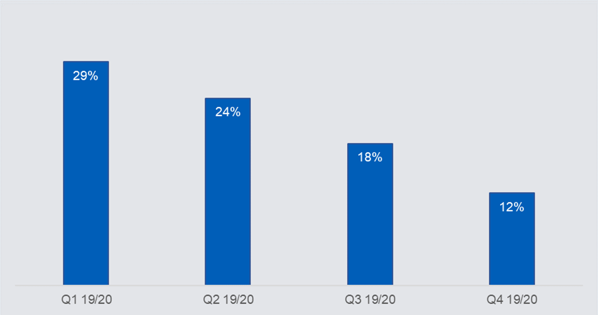 Chart showing the completeness of care contact records across all published reporting periods