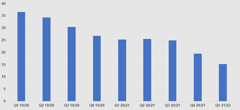 Chart showing the completeness of care contact records across all published reporting periods