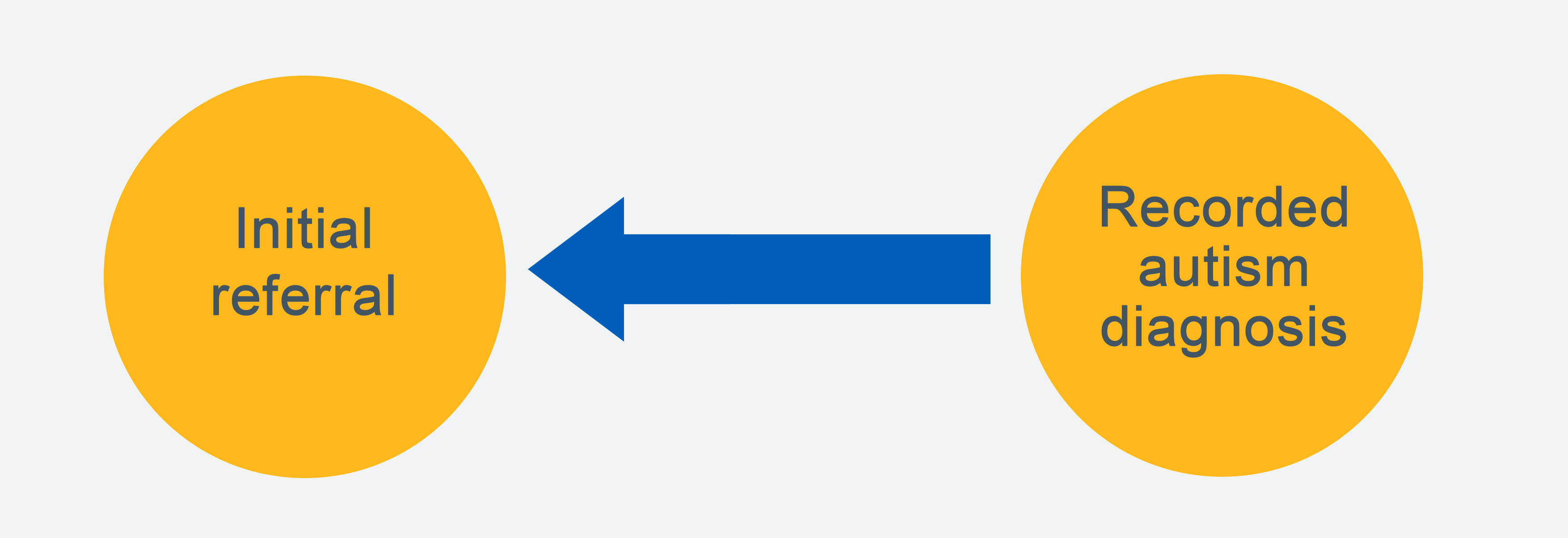 A diagram depicting the concept of measuring waiting time between an initial referral and a coded diagnosis being recorded.