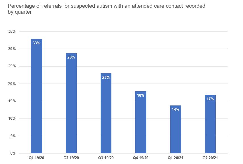 Chart showing the completeness of care contact records across all published reporting periods