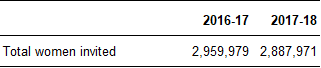 Table B: Number of women aged 45 and over invited to screening