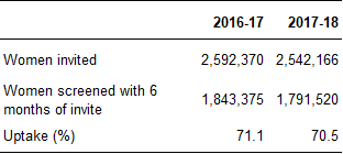 Table C: Uptake of invitations by women aged 50-70