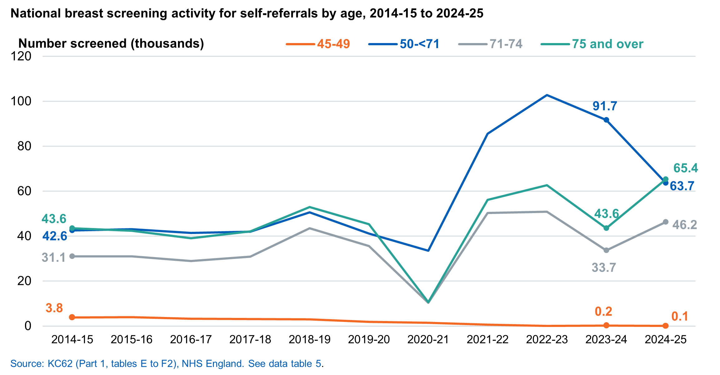 National activity for self-referral, by age, 2014-15 to 2024-25