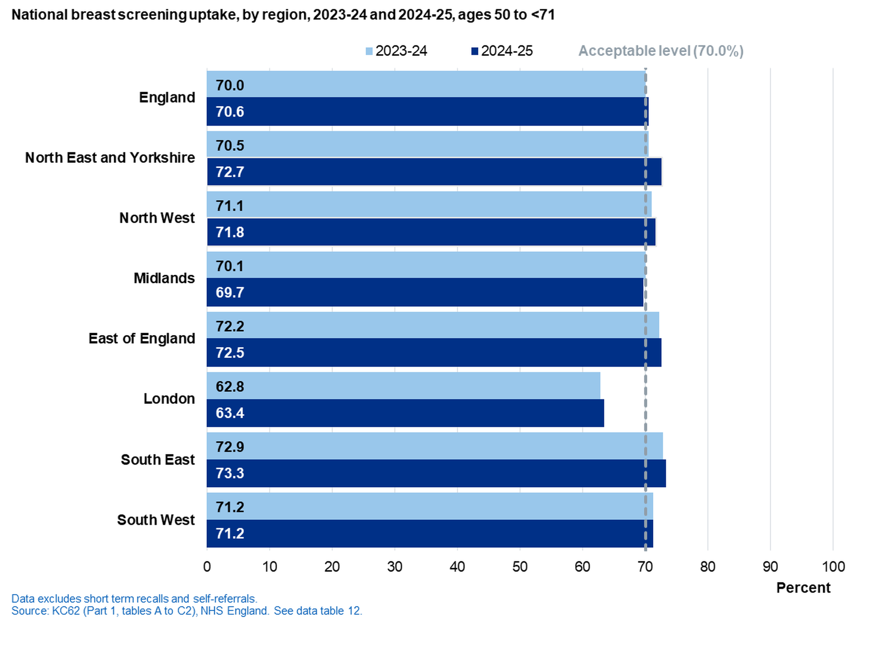 Regional uptake, 2023-24 and 2024-25
