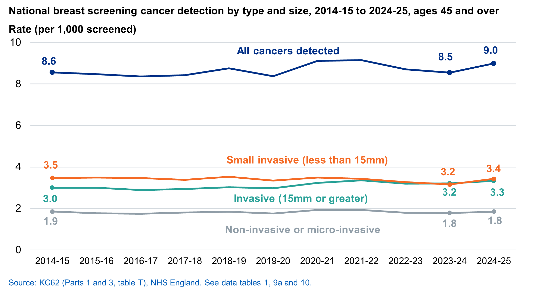 National detection, by age, 2014-15 to 2024-25