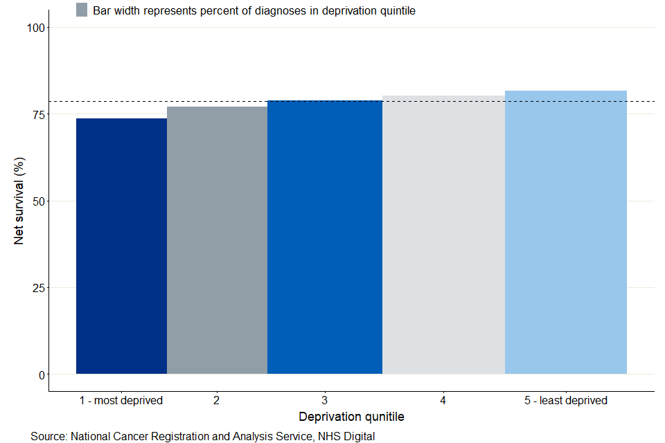 A bar chart of 1-year survival for colorectal cancer split by deprivation quintiles, with a dotted line to show value for all deprivations combined. The width of the bars represent the percentage of patients diagnoses in each deprivation quintile. Survival for patients in the most deprived areas is lower than that of patients in the least deprived areas.