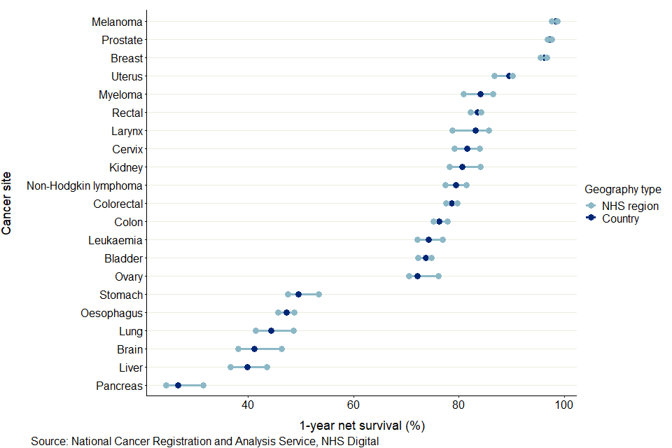 A scatter graph which shows the 1-year survival for 21 different cancers with the England value and the ranges of values for NHS Regions displayed. 1-year survival varies from 1.1 percentage points for melanoma to 8.2 for brain.