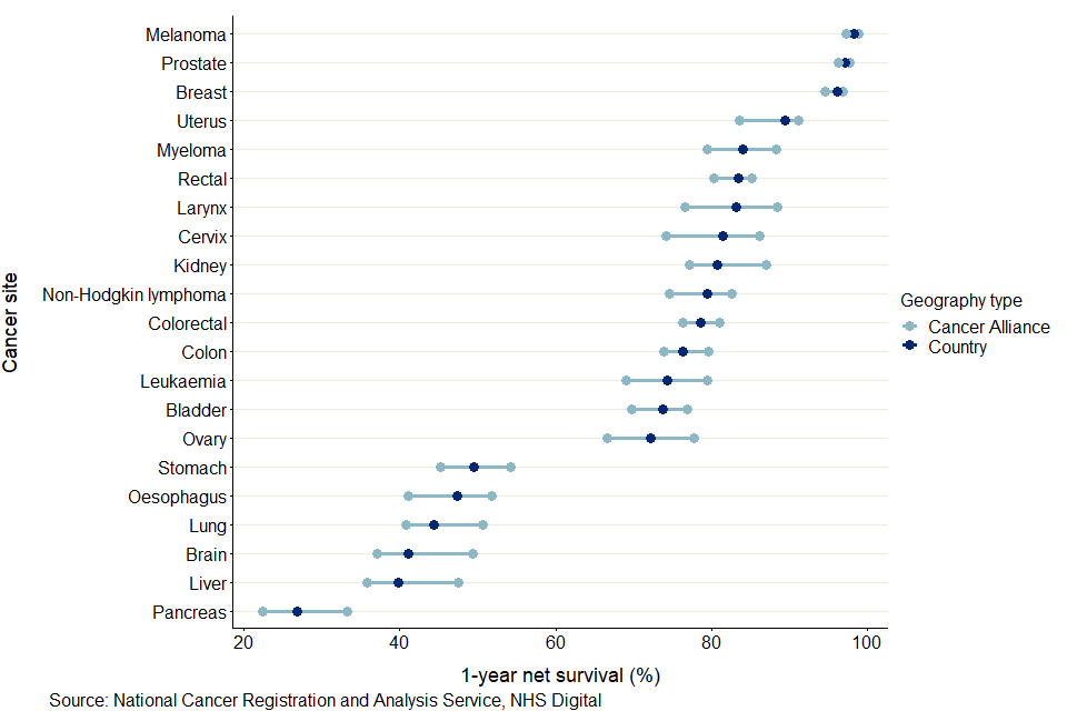A scatter graph which shows the 1-year survival for 21 different cancers with the England value and the ranges of values for Cancer Alliances displayed. Melanoma has the highest 1-year survival and the smallest range between CAs. Brain has the largest range between CAs.