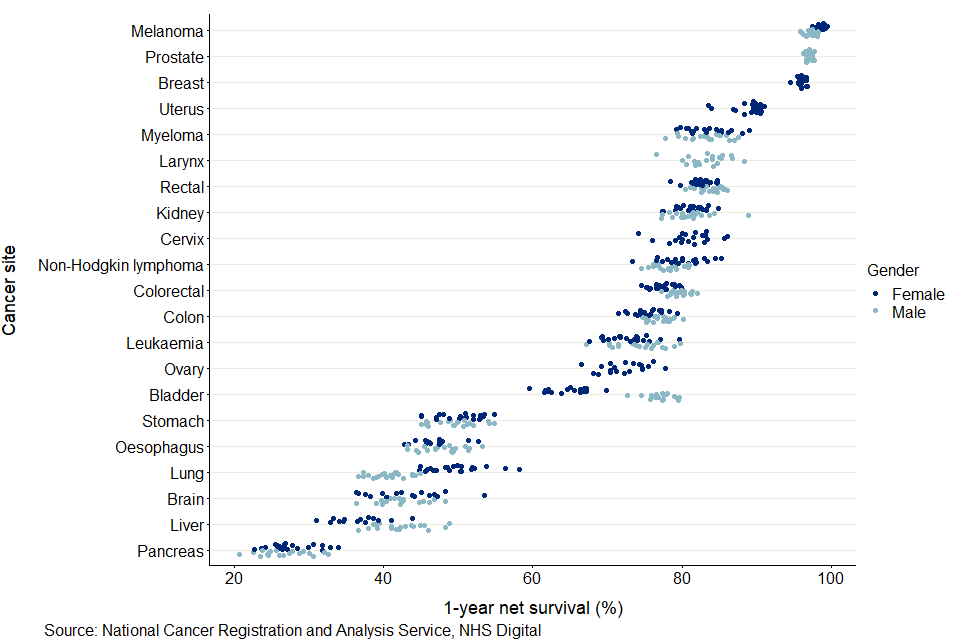 A scatter graph of 1-year survival for 21 cancers and all Cancer Alliances split by gender. Bladder has a very defined split between male and female survival with males being higher.