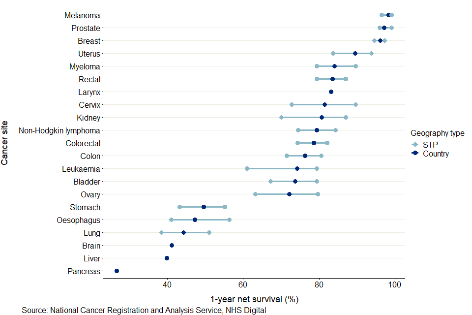 A scatter graph which shows the 1-year survival for 21 different cancers with the England value and the ranges of values for STPs displayed. 1-year survival estimates varies from 2.5 percentage points for melanoma (persons) to 18.4 percentage points for ovary cancer (females).
