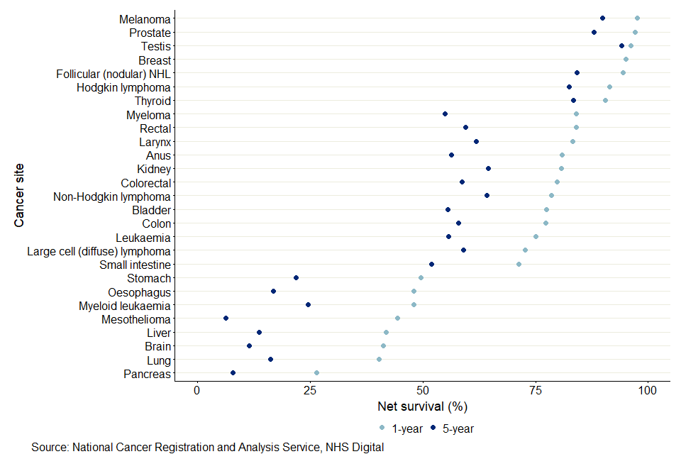 A scatter plot showing the 1-year and 5-year survival rates for males aged between 15 and 99 years and diagnosed with cancer between 2015 and 2019. Melanoma has the highest survival for both 1- and 5-year survival. Pancreas has the lowest 1-year survival and mesothelioma has the lowest 5-year survival.