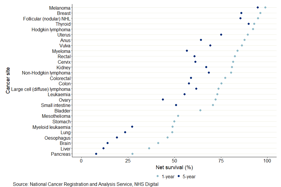 A scatter plot showing the 1-year and 5-year survival rates for females aged between 15 and 99 years and diagnosed with cancer between 2015 and 2019. Melanoma has the highest survival for both 1- and 5-year survival. Pancreas has the lowest for both 1- and 5-year survival.