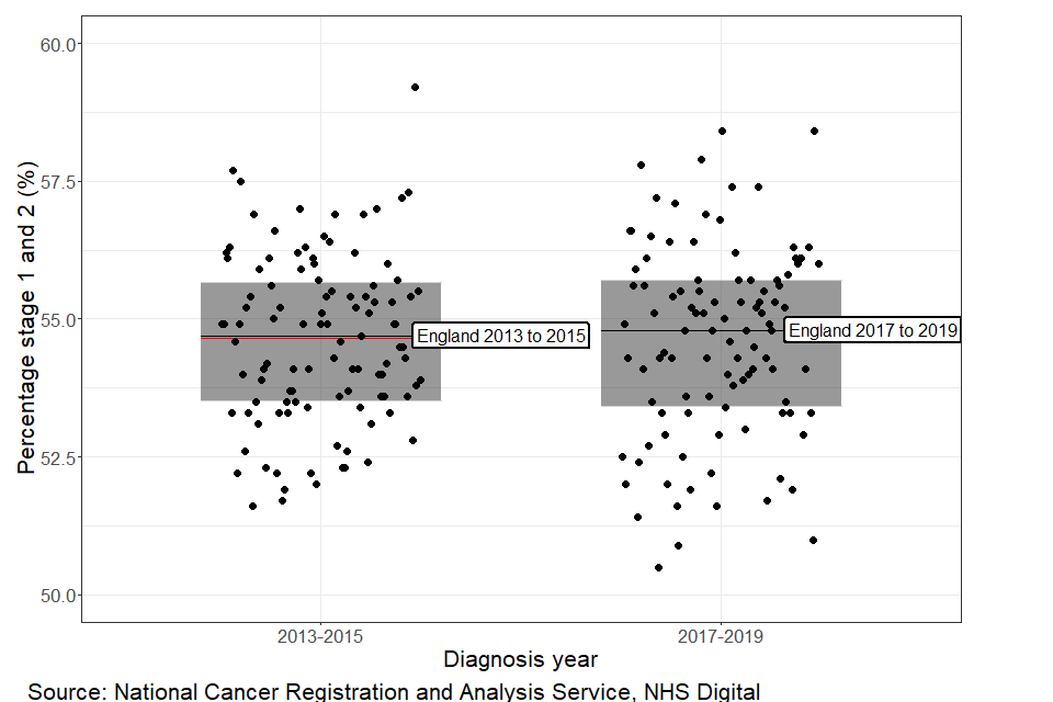 Figure 2 shows a scatter plot of the spread of case-mix adjusted percentage of cancers diagnosed at stages 1 and 2 for all 106 CCGs for the periods 2013 to 2015 and 2017 to 2019. There is also a shaded region for both period showing the interquartile ranges.
