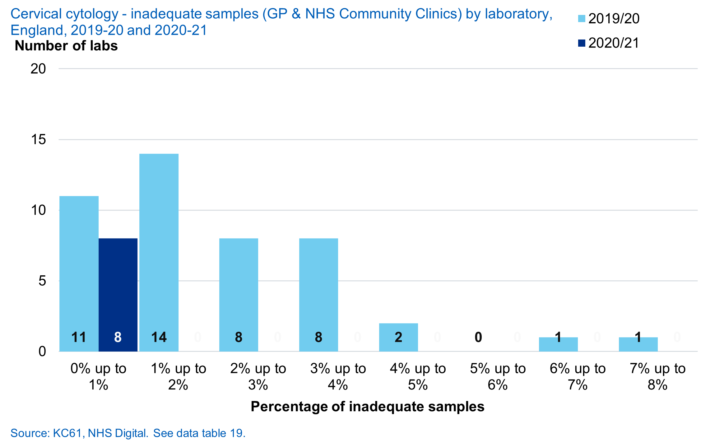 Inadequate samples (GP and NHS Community Clinics) by count of laboratory, England, 2019-20 and 2020-21