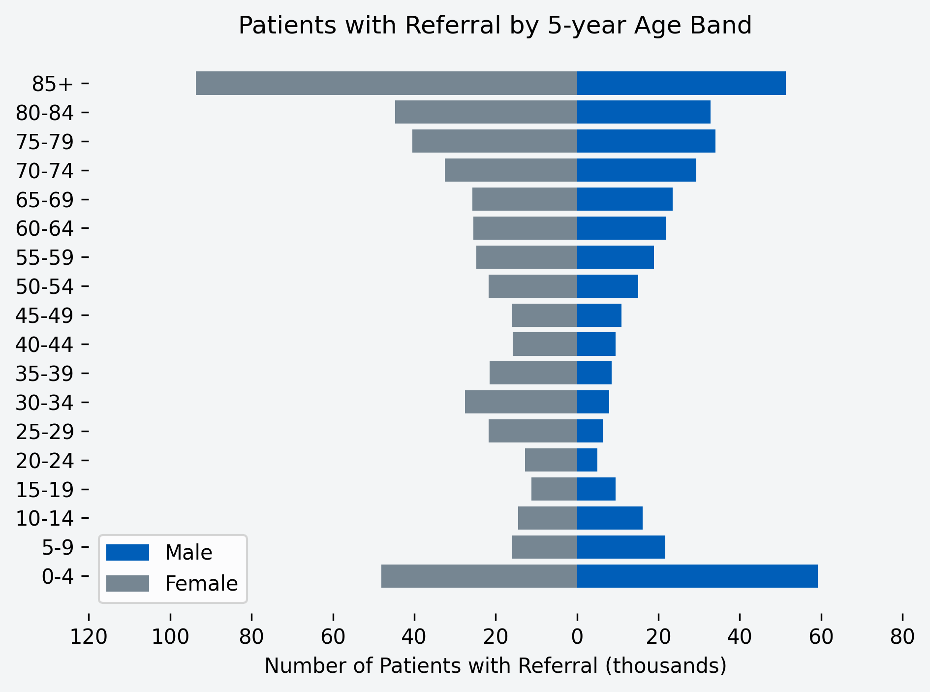 Chart to show number of patients with a referral for the month, by age band and gender