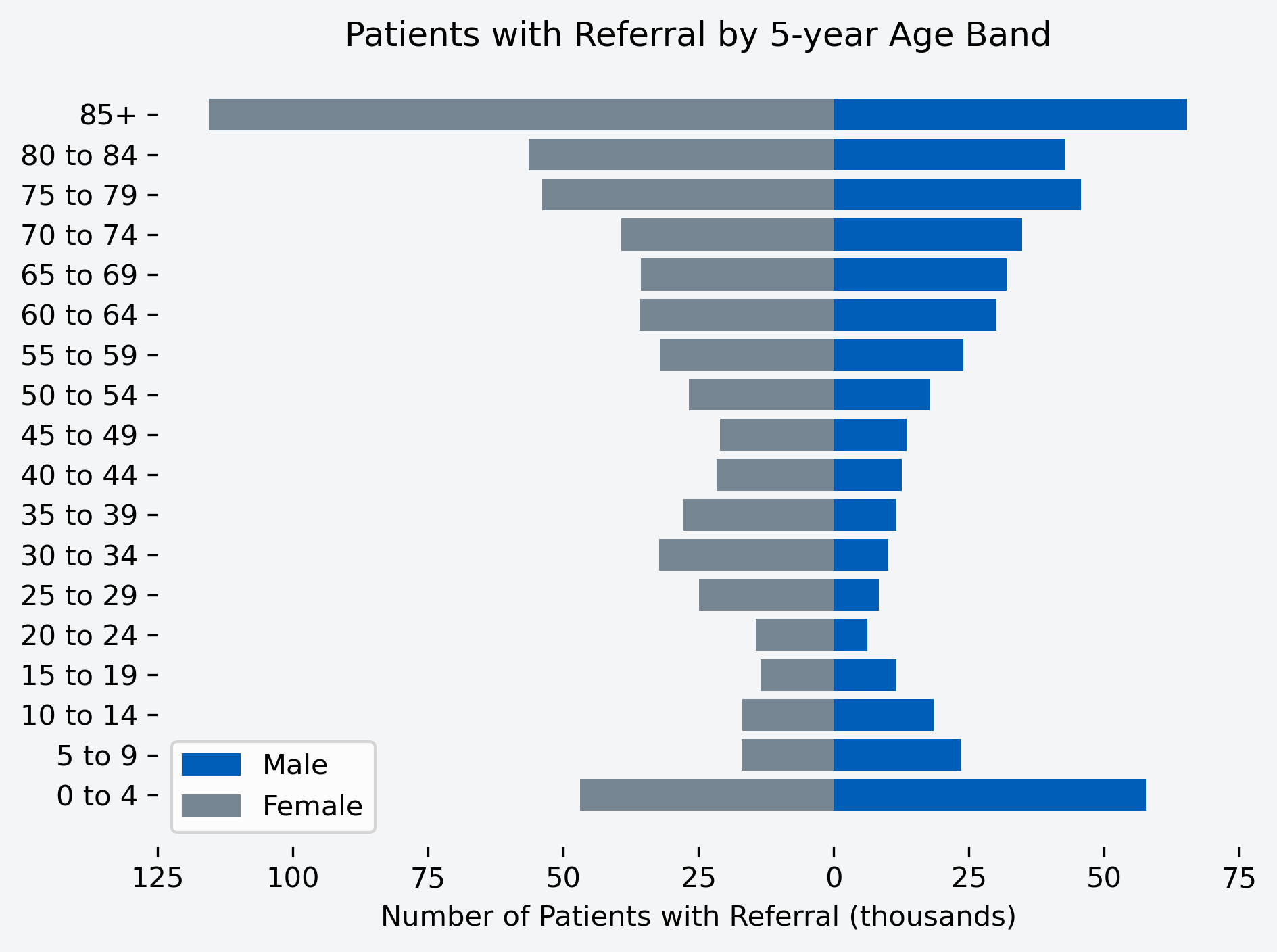 Chart to show number of patients with a referral for the month, by age band and gender