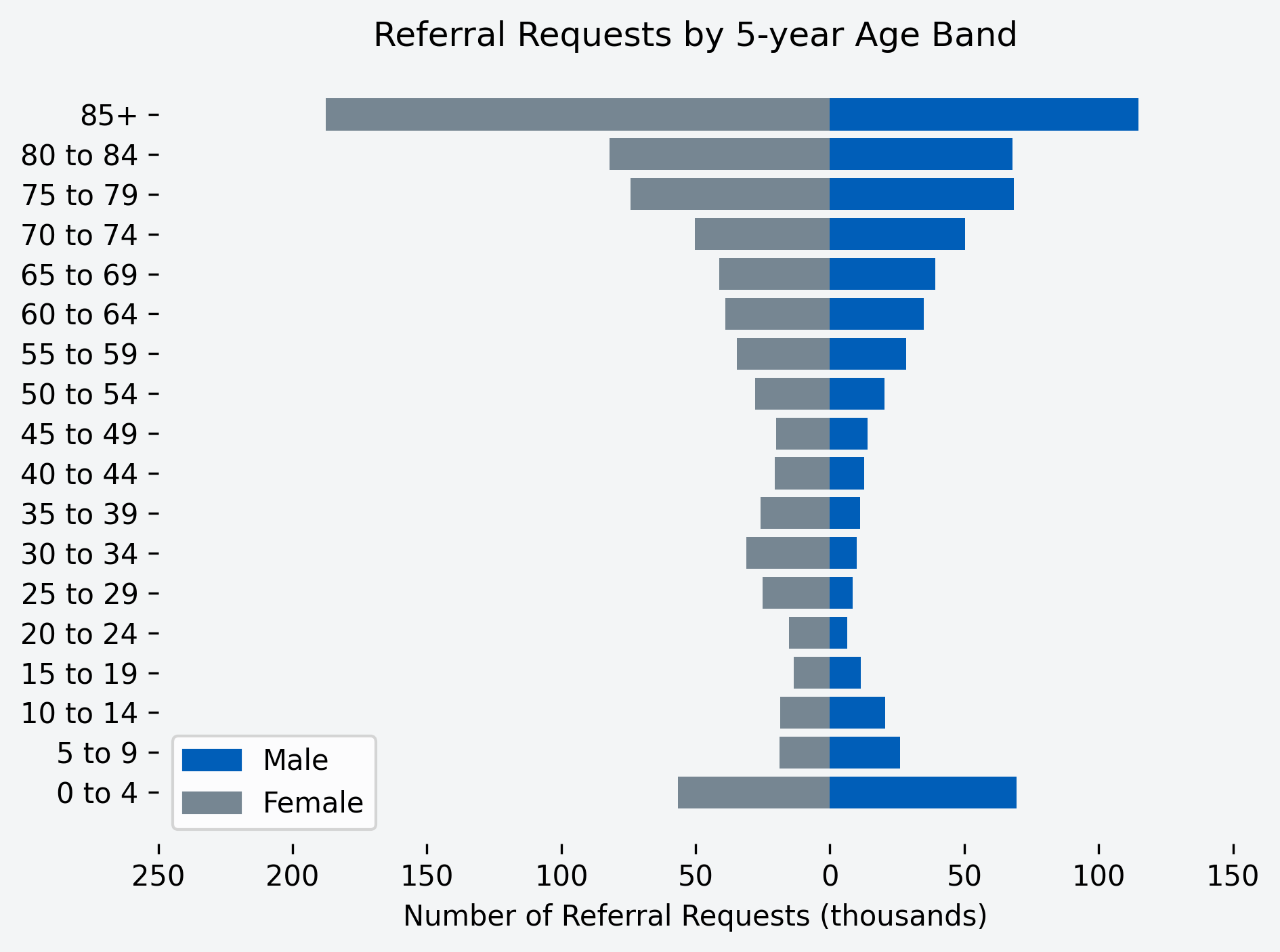 Chart to show number of referral requests for the month, by age band and gender