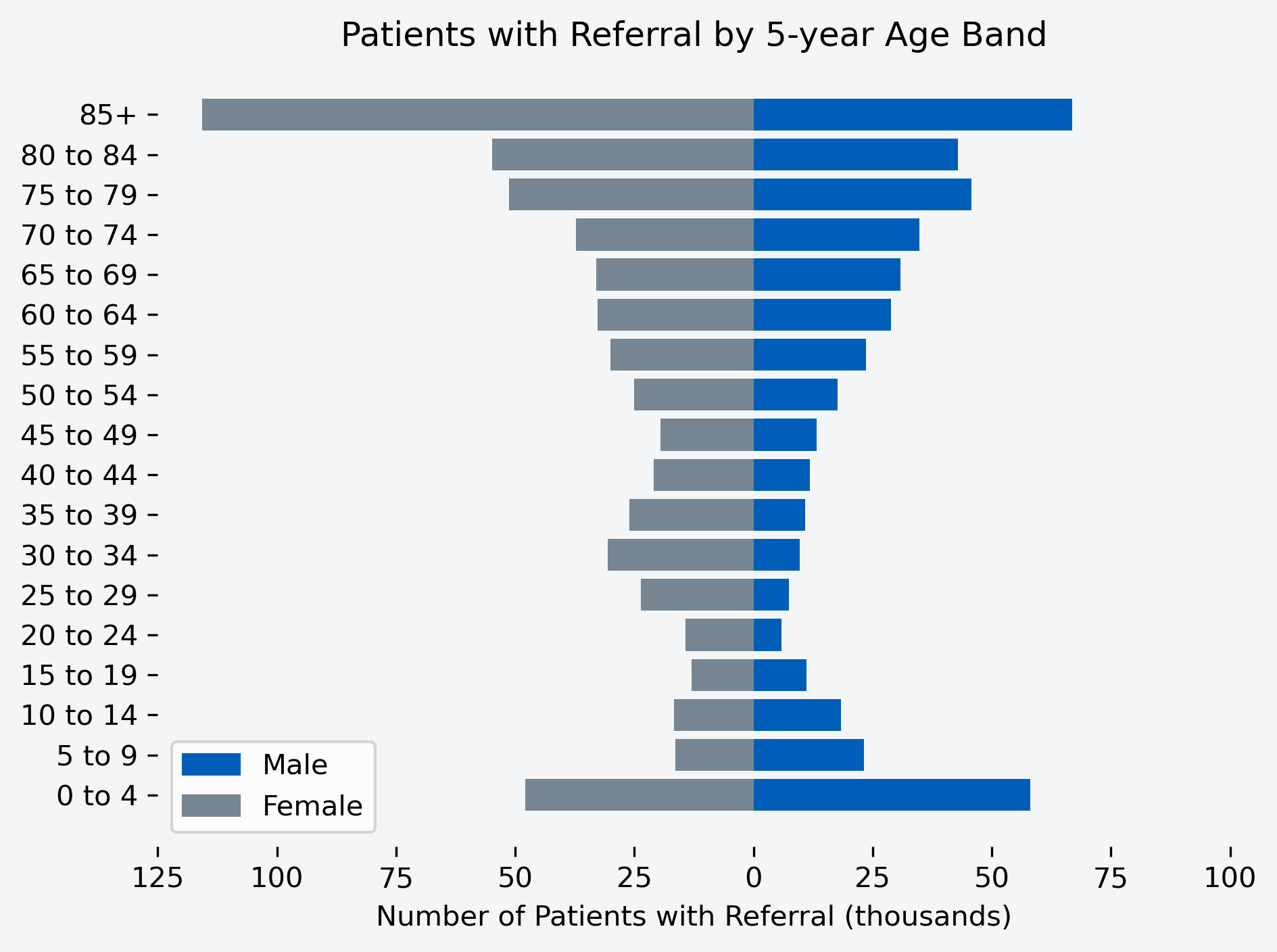 Chart to show number of patients with a referral for the month, by age band and gender