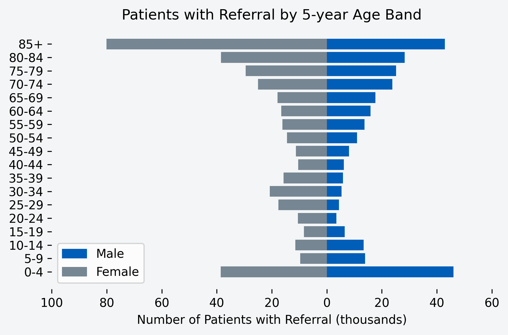 Chart to show number of patients with a referral for the month, by age band and gender