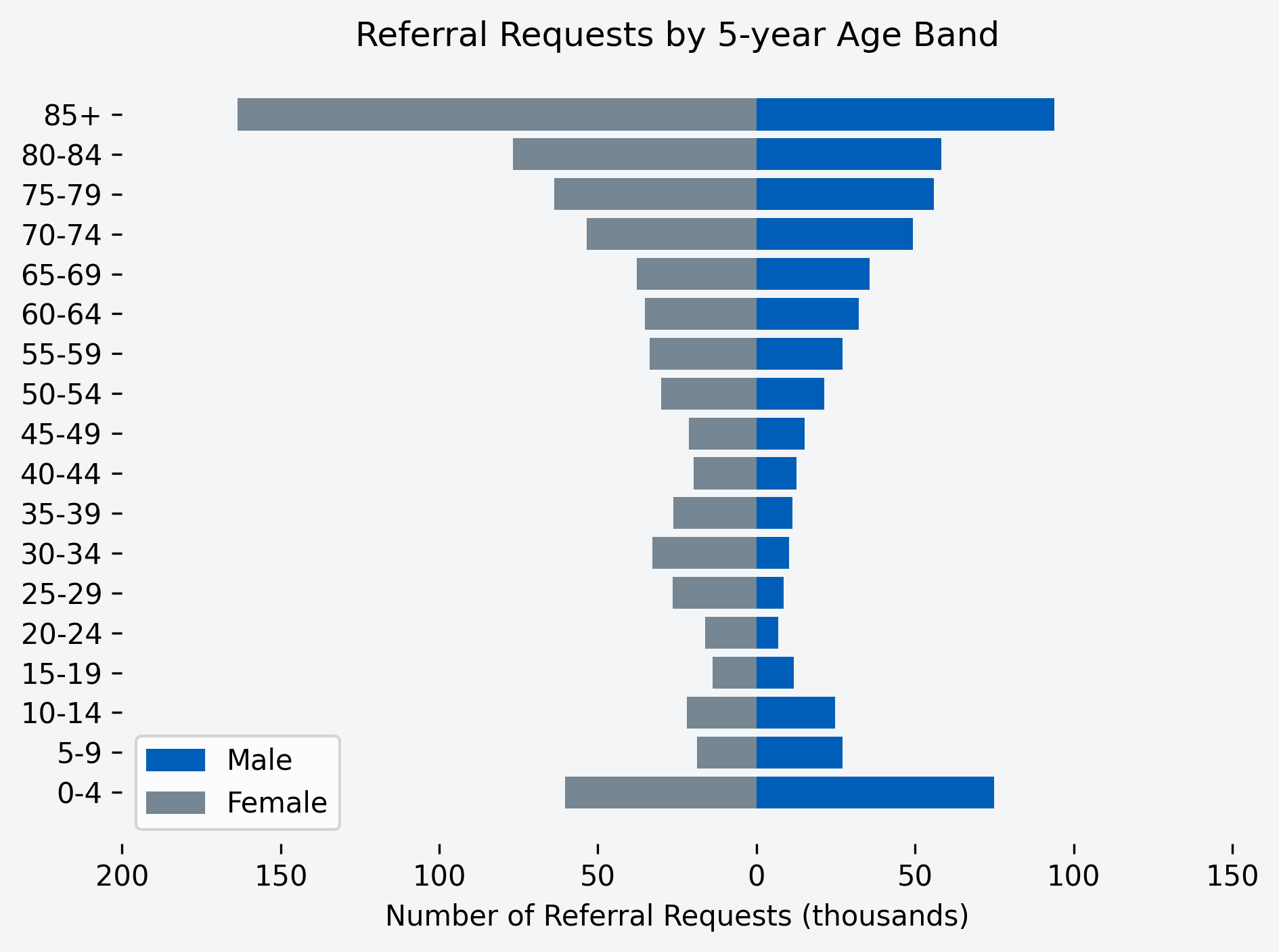 Chart to show number of referral requests for the month, by age band and gender