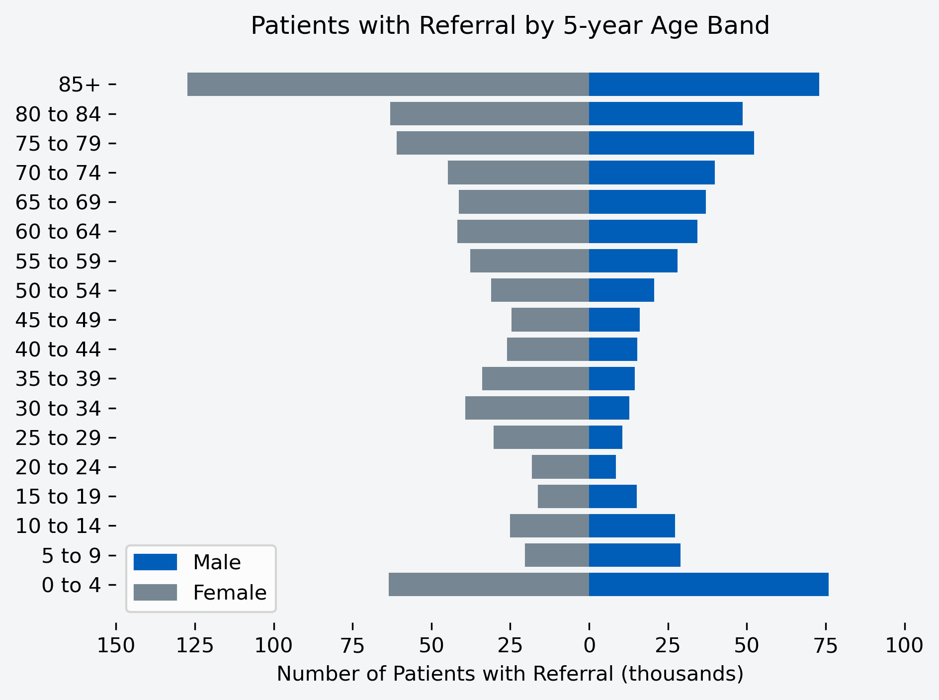 Chart to show number of patients with a referral for the month, by age band and gender