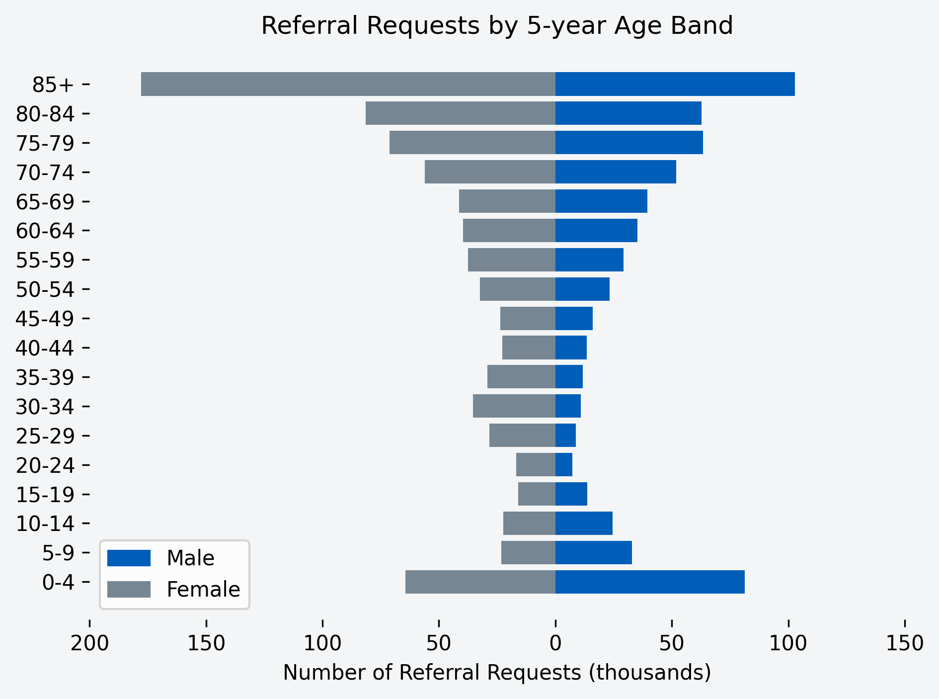 Chart to show number of referral requests for the month, by age band and gender