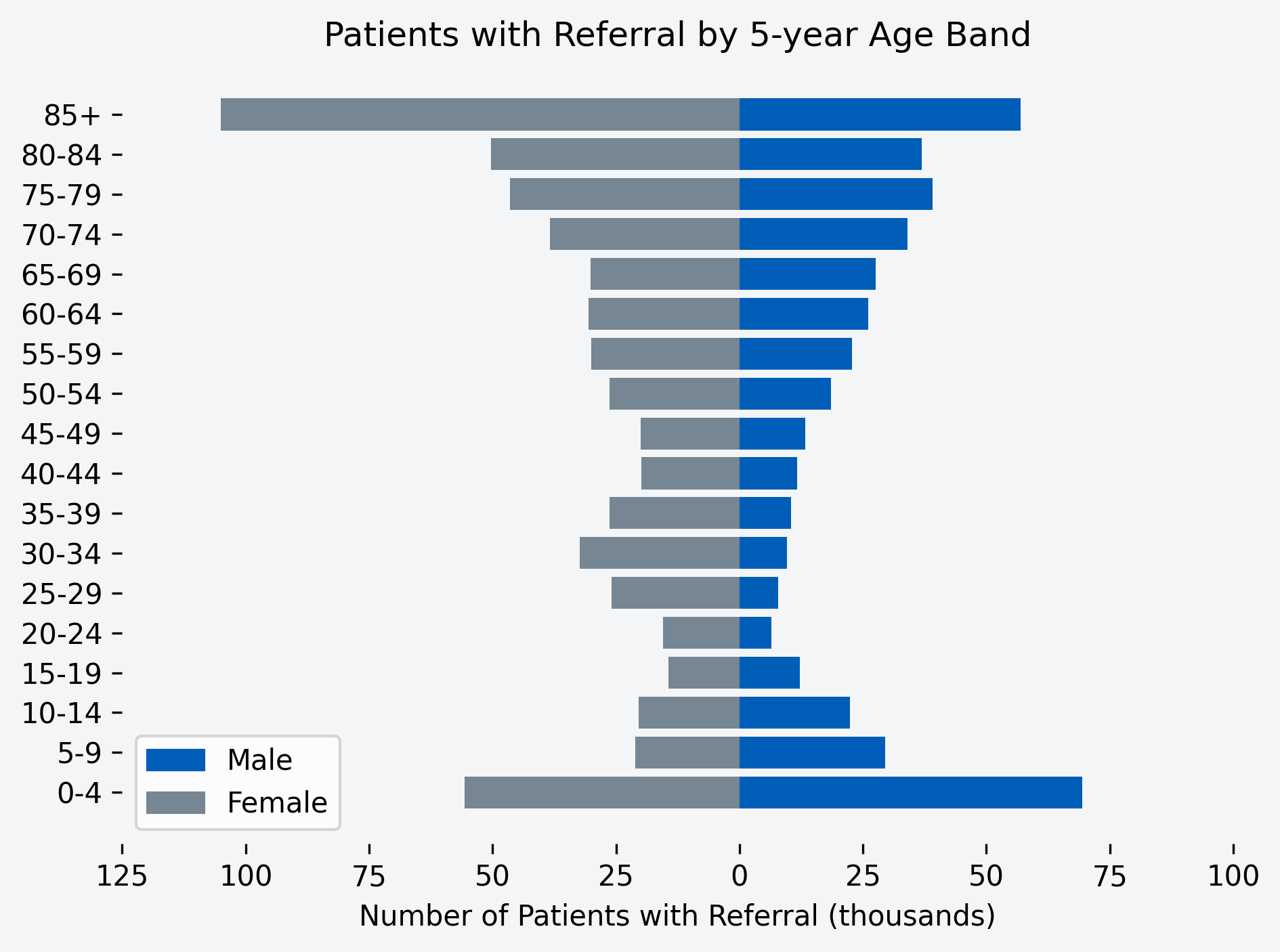 Chart to show number of patients with a referral for the month, by age band and gender